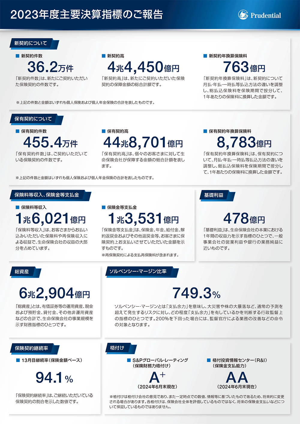 2022年度主要決算指標のご報告