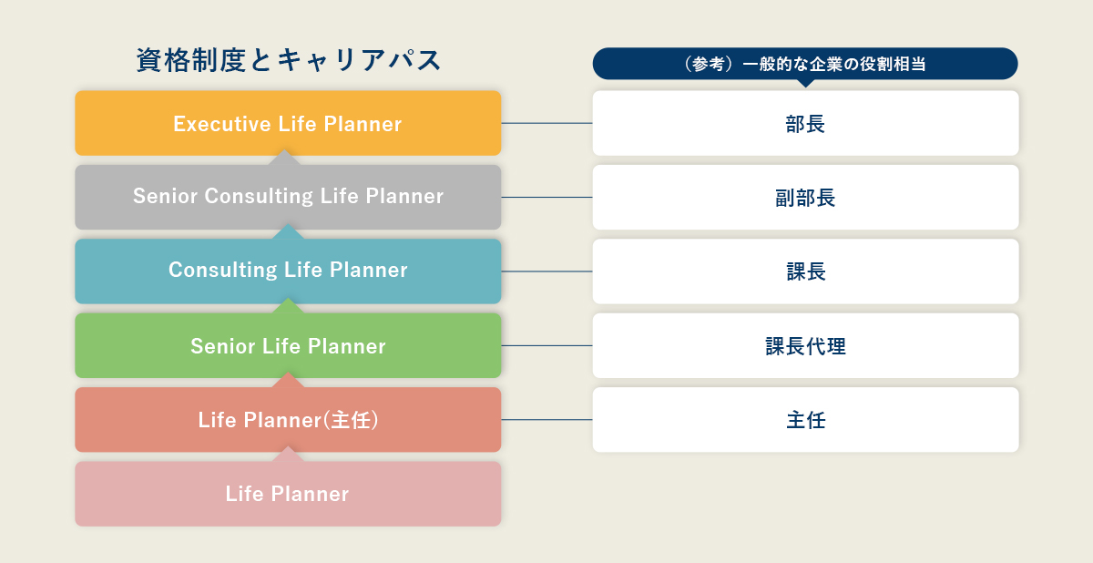 資格制度とキャリアパス （参考）一般的な企業の役割相当 Executive 部長 Senior Consulting 副部長 Consulting 課長 Senior 課長代理 Life Planner(主任) 主任 Life Planner