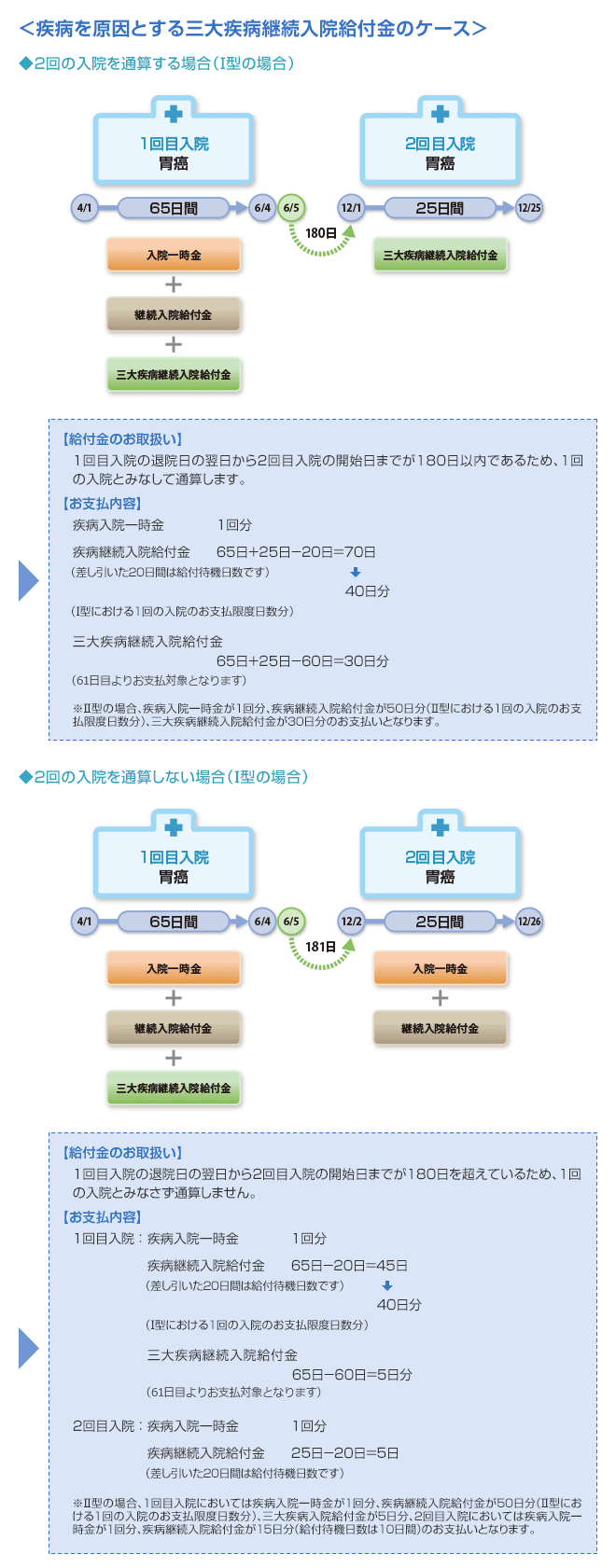 2 回目 金 給付