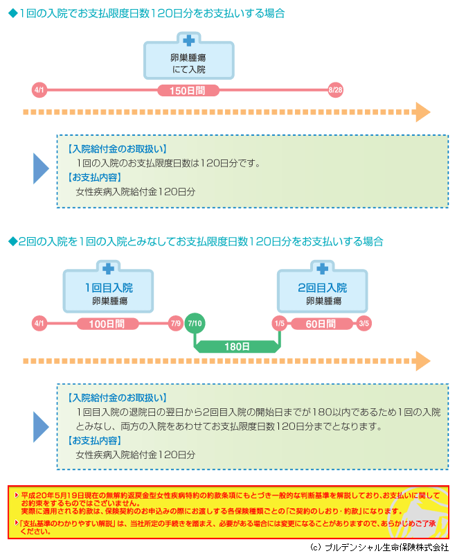 1回の入院のお支払限度日数 お支払限度日数 女性疾病入院給付金について がん・成人病・女性疾病に対する入院保障 支払基準の