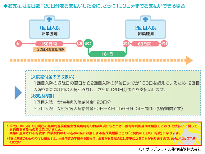 1回の入院のお支払限度日数 お支払限度日数 女性疾病入院給付金について がん・成人病・女性疾病に対する入院保障 支払基準の