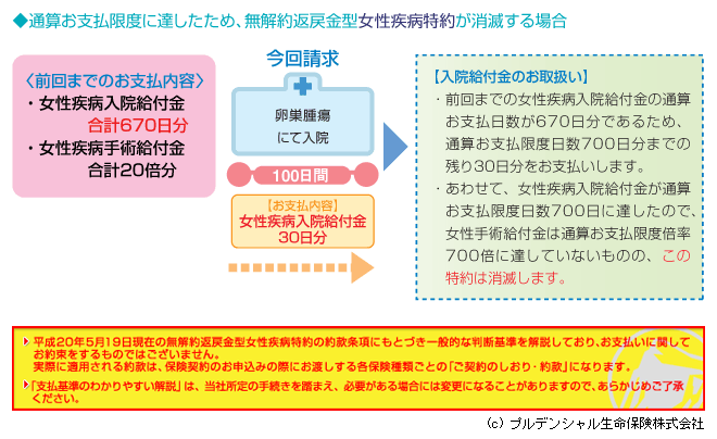 給付金の通算お支払限度 お支払限度日数 女性疾病入院給付金について がん・成人病・女性疾病に対する入院保障 支払基準のわかり