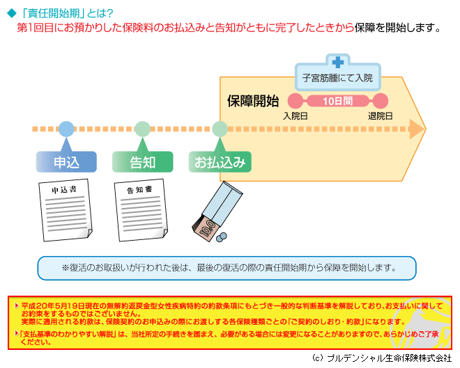 給付金をお支払いできる場合 女性疾病入院給付金について がん・成人病・女性疾病に対する入院保障 支払基準のわかりやすい解説