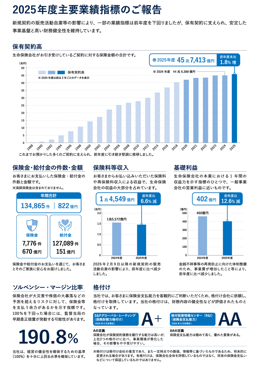 2025年度主要業績指標のご報告