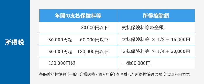 所得税 年間の支払保険料等 30,000円以下 30,000円超 60,000円以下 60,000円超 120,000円以下 120,000円超 所得控除額 支払保険料等の全額 支払保険料等 × 1/2 + 15,000円 支払保険料等 × 1/4 + 30,000円 一律60,000円 各保険料控除額（一般・介護医療・個人年金）を合計した所得控除額の限度は12万円です。