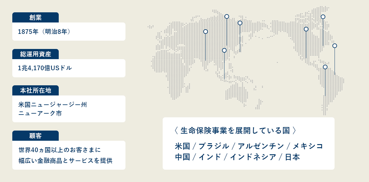 創業：1875年（明治8年） 総運用資産：1兆6,200億USドル 本社所在地：米国ニュージャージー州ニューアーク市 顧客：世界40ヵ国以上のお客さまに幅広い金融商品とサービスを提供 〈 生命保険事業を展開している国 〉米国/ブラジル/アルゼンチン/メキシコ/中国/インド/インドネシア/日本