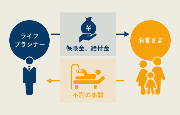 ライフプランナー→保険金、給付金→お客様/お客様→不足の事態→ライフプランナー