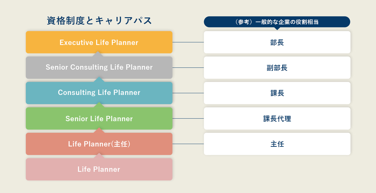 資格制度とキャリアパス (参考)一般的な企業の役割相当 Executive 部長 Senior Consulting 副部長 Consulting 課長 Senior 課長代理 Life Planner(主任) 主任 Life Planner
