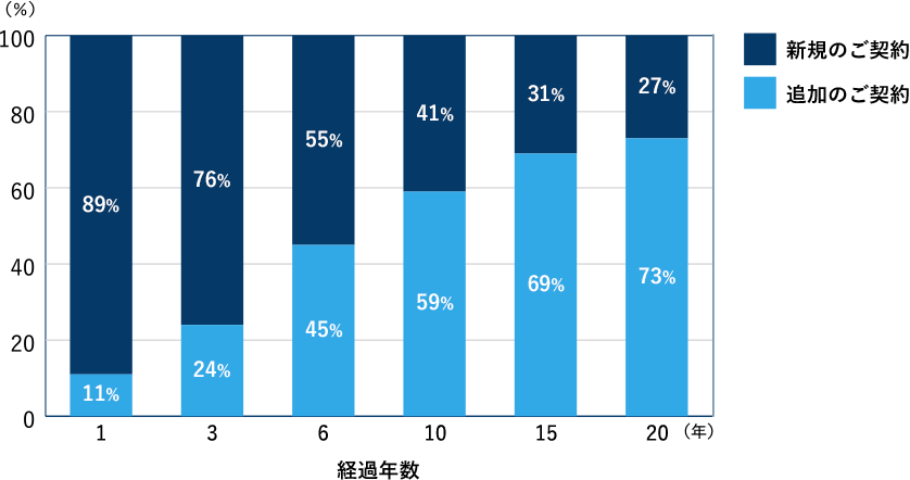 新規契約割合と追加契約割合の棒グラフ