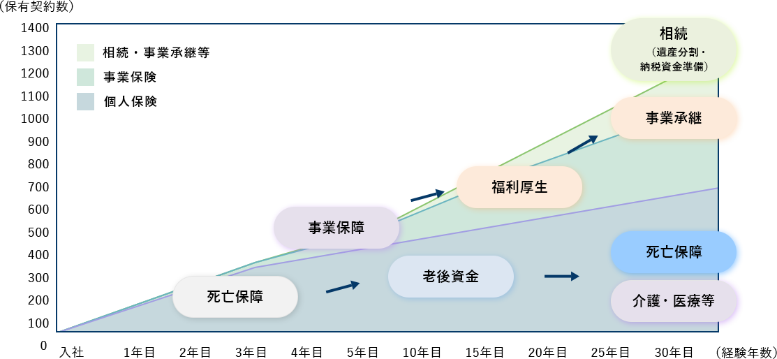 アッパーマーケットと事業保険マーケットと個人保険マーケットのグラフ