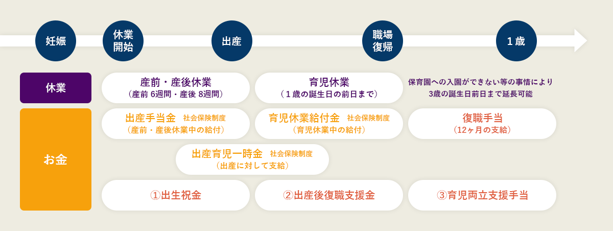 育児休暇：産前・産後休業／育児休暇／保育園への入園ができない等の事情により3歳の誕生日前日まで延長可能　お金：出産手当金-社会保険制度／出産育児一時金-社会保険制度／育児休業給付金-社会保険制度／①出産お祝い金②出産後復職支援金③育児両立支援手当／復職手当