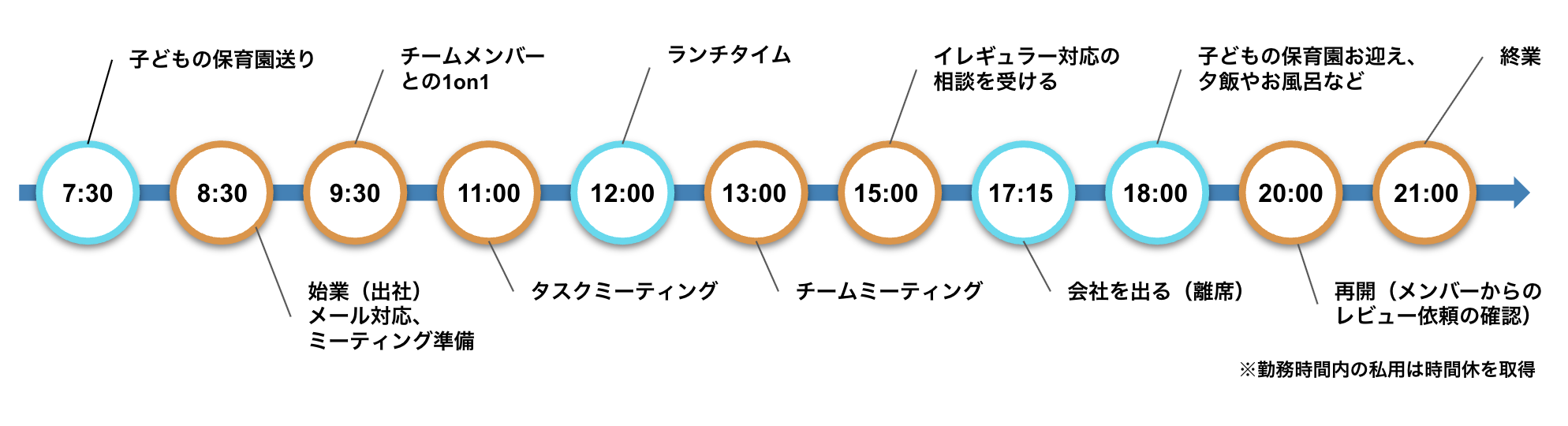 7:30 子供の保育園送り 8:30 始業(出社)、メール対応、ミーティング準備 9:30 チームメンバーとの1on1 11:00 タスクミーティング 12:00 ランチタイム 13:00 チームミーティング 15:00 イレギュラー対応の相談を受ける 17:15 会社を出る(離席) 18:00 子どもの保育園お迎え、 20:00 再開(メンバーからのレビュー依頼の確認) 21:00 就業 ※勤務時間内の私用は時間休を取得